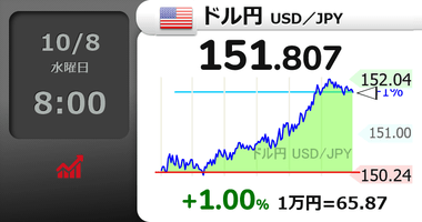 高市政策にらみ円売り､1ドル152円 1ユーロ177円