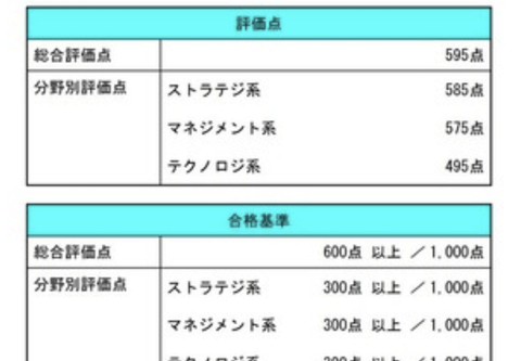 【悲報】ワイ、ITパスポート試験に落ちてしまう