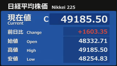 日経平均株価の終値4万9185円､最高値更新 自民･維新連立で高市トレード再加速