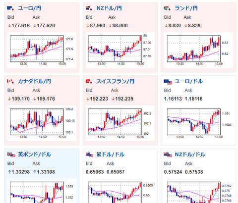 【相場】1ドル153円にタッチ　仮想通貨も伸びる　ただし株や金は伸び縮小