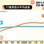 日本人の平均身長が伸びない理由は何？同じ東アジアの韓国は伸びてるのに…