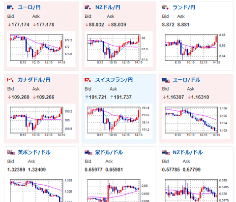 【為替相場】日米首脳会談やNY市場での株高により日経平均は高値を更新中　円は追随も要人発言圧力により不安定な動きに　金は明日の米中首脳会談に注目