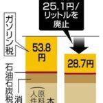 自民党､ガソリン税の暫定税率12月廃止の方向で検討 宮沢税調会長｢財源に金融所得課税見直しなどあり得る｣