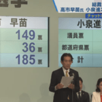 【速報】自民党総裁選､新総裁は高市早苗氏に決定 決選投票の結果は高市早苗氏185票 小泉進次郎氏156票