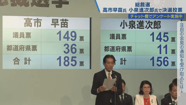 【速報】自民党総裁選､新総裁は高市早苗氏に決定 決選投票の結果は高市早苗氏185票 小泉進次郎氏156票