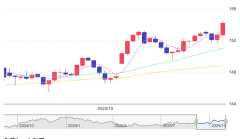 【悲報】日本円の価値を下げ続ける自民党。お友達以外の国民は総貧困化へ