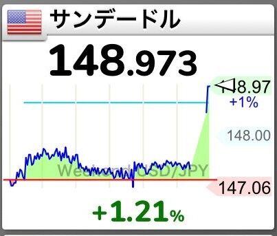 【悲報】円安、開始ｗｗｗｗｗｗｗ