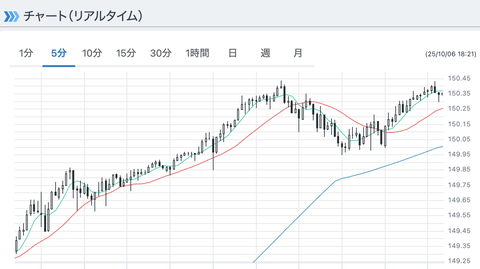 【速報】1ドル150円、大台突破。日本円が紙くずになる前に急いで退避しないと終わるぞこれ