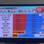 【悲報】国のために戦える人の割合ランキング、日本は世界最下位