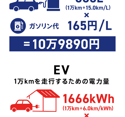 【画像】電気自動車とガソリン車の維持費比較WWWWWWWWWW
