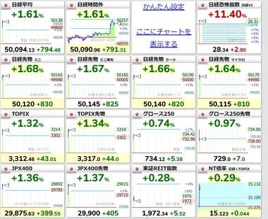 【朗報】日経平均株価、ついに5万円超え