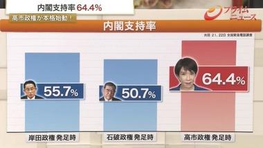 高市内閣の支持率64.4%で岸田内閣･石破内閣を上回る(共同通信調査) 読売新聞の調査では支持率71% 若年層や男性からの支持が伸びる
