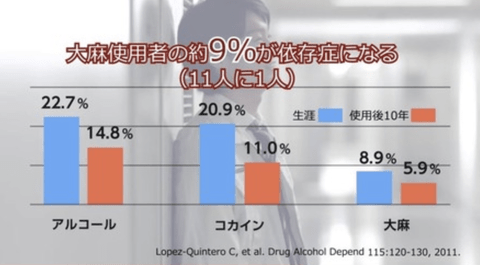 【爆笑】警視庁「大麻、ガチでヤバい。使用者の9%が依存症に」