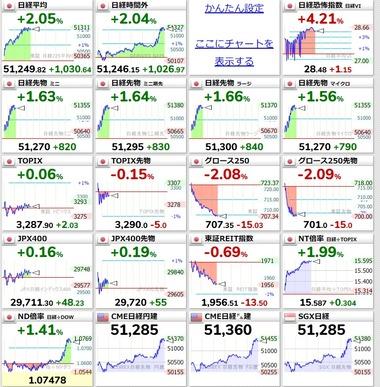 日経平均株価、1000円以上上昇して5万1000円超 値がさの一部(アドバンテスト・東京エレクトロン・ソフトバンクGなど)だけ爆上げで中小型は弱い