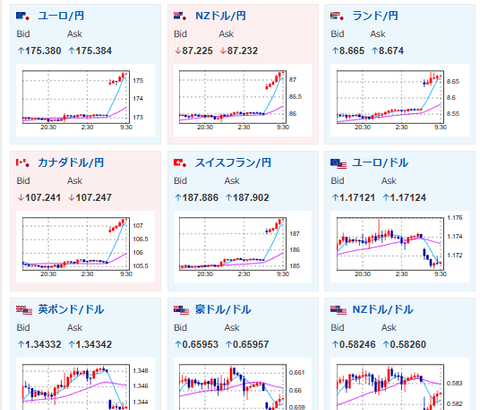 【為替相場】1ドル149円台に跳ね上げ、日経平均、金も強い　ビットコインは横這い圏