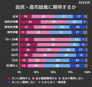 自民･高市総裁に｢期待する｣52% ｢期待しない｣44% 若い世代から人気