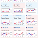 【為替相場】日本の失業率、1年ぶり高水準に　利上げ期待さらに後退で1ドル147円台前半　まもなく植田総裁発言