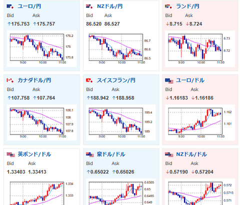 【為替相場】NY金先物4200ドル到達　年内予想下限に到達　今後も伸びると予想　株価も本日は反発　パウエル氏ややハト派的な発言でドル円は円高気味