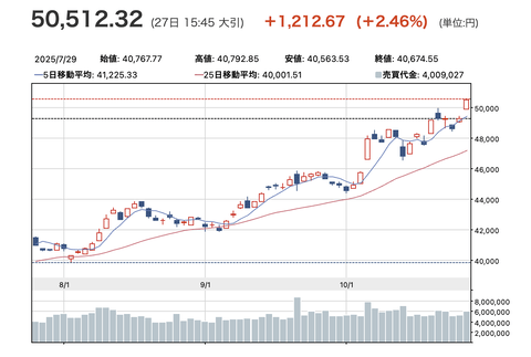 日経平均が5万円突破したけど、投資していないやつ大丈夫か？