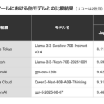【朗報】リコー、GPT-5と同等の世界最高峰の日本語用生成AIを開発