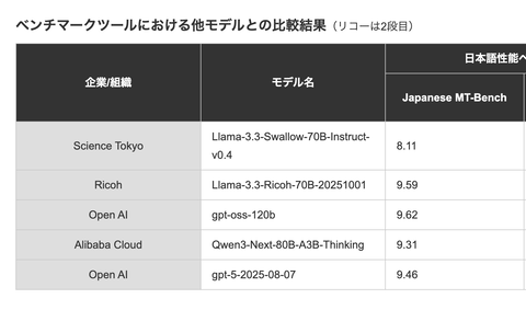 【朗報】リコー、GPT-5と同等の世界最高峰の日本語用生成AIを開発