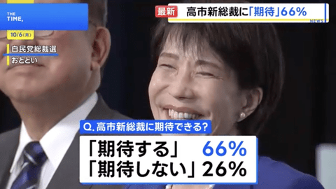【速報】 高市新総裁に「期待する」66％　「期待しない」26%　取り組んで欲しい政策1位「物価高対策」