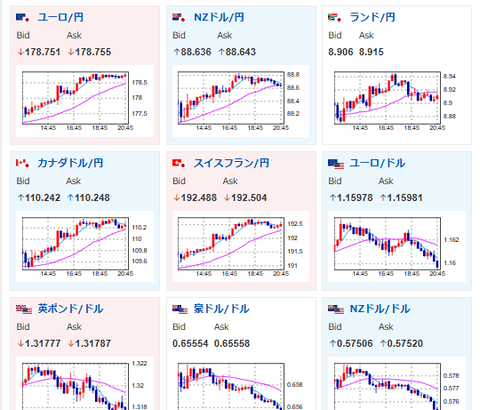 【相場】ドル円は154円台　日銀声明、植田総裁発言の利上げ期待後退で円安進む　米中首脳会談の穏やかな終了も後押し　日本政府の口先介入に警戒が必要なレート
