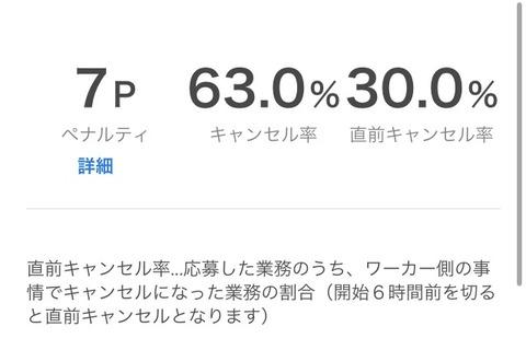 労働恐怖症ワイ、タイミーのキャンセル率が限界突破する