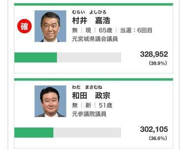 宮城県知事選挙、現職の村井嘉浩氏が当選確実 参政党応援の和田政宗氏らを退ける