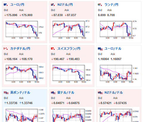 【為替相場】ご祝儀ムードは一旦終了か　日経平均も下落し4万9000円割れ　金や仮想通貨も急落　ドル円は151円台半ば