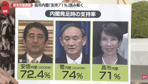 【朗報】高市内閣支持率71％ｗｗｗｗｗ