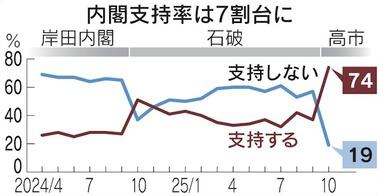 高市内閣の支持率74% 39歳以下･40代･50代の8割が支持 国民民主･参政党の支持者も吸収