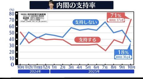 【悲報】マスコミさん、グラフすらまともに作れなくなる…
