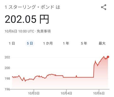 【訃報】日本円、全ての通貨に対して逝く。財政破綻に備えてください
