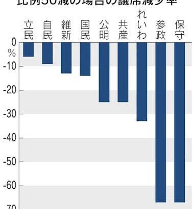 維新が自民に要求した｢議員定数削減｣､衆院比例50減なら参政･保守は1議席に 参政党･神谷代表｢猛烈に反対｣ 保守党･島田氏｢ふざけた話｣