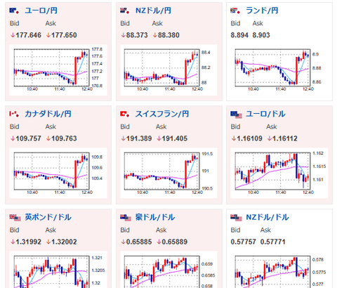 【速報】日銀、政策金利据え置き 次回利上げ期待も高まらずで円売り