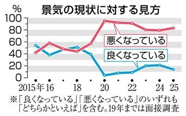 日本人の83%「景気悪化」 政府対応への不満突出 日経平均4万9500円&最高益企業続出なのになぜ