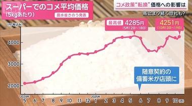 農水大臣から交代でコメ政策を増産から一転して減産 鈴木農相「政府がどの価格帯が良いとか悪いとか言うべきでない」 価格は高止まり続く?