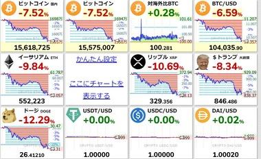 ビットコイン大幅下落 メタプラネットはついにビットコイン含み損に 株価は一時400円割れ