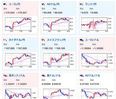 【為替相場】週末の材料で円安株高でスタート　本日は中国GDPや高田日銀発言に注目