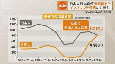 日本人観光客の京都離れ｢外国人で混雑｣｢インバウンド価格｣敬遠