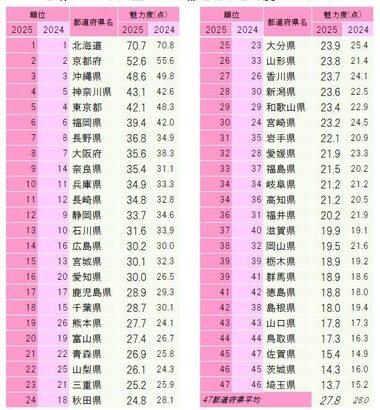 ｢都道府県魅力度ランキング2025｣､初の最下位になってしまった県は…埼玉