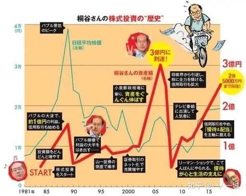 株主優待おじさん桐谷　資産７億wwwwwwwwww