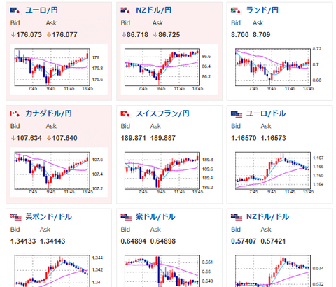 【為替相場】本日も日経平均高、金高で推移　ドル円は田村日銀（利上げタカ派）の意見で一時150円台半ば