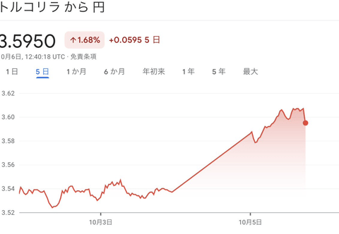 【悲報】日本さん、高市早苗のせいで株価はあがり日本円はトルコリラよりゴミクズに。投資してない人、終わりですっｗ