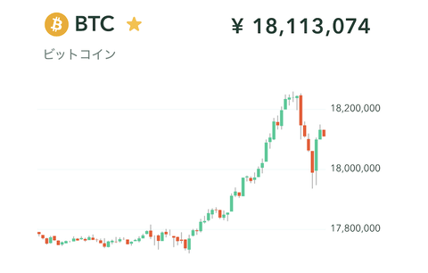 【朗報】ビットコイン、1800万円超え。止まらないぞこれっ！