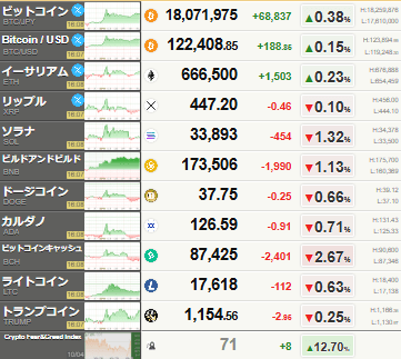 既に仮想通貨は上昇　来週の日経平均、ドル円楽しみだな