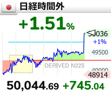 【速報】日経平均CFD､急騰して大台の5万円超え アメリカは中国への100%追加関税を回避 中国はレアアース輸出規制を1年延期か