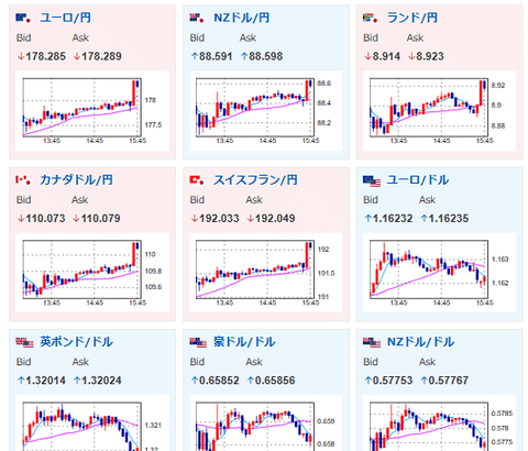 【相場】植田日銀総裁定例記者会見にて、年内利上げ可能性はほぼ無しか ドル円は153円台前半で円売りの動き