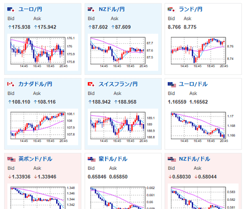 【相場】ドル円はまもなく151円へ　株、金は一服の動き